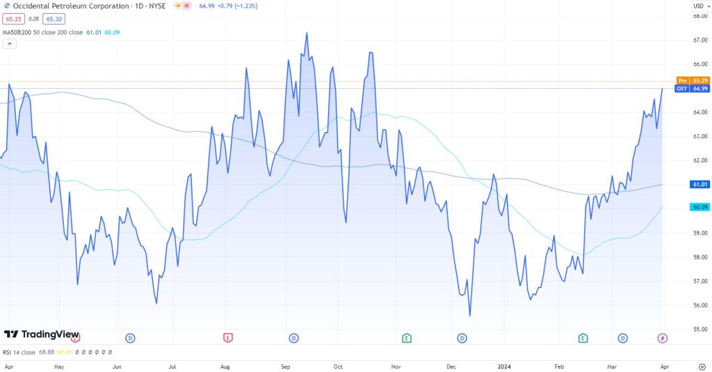 OXY stock golden cross formation. Source: TradingView
