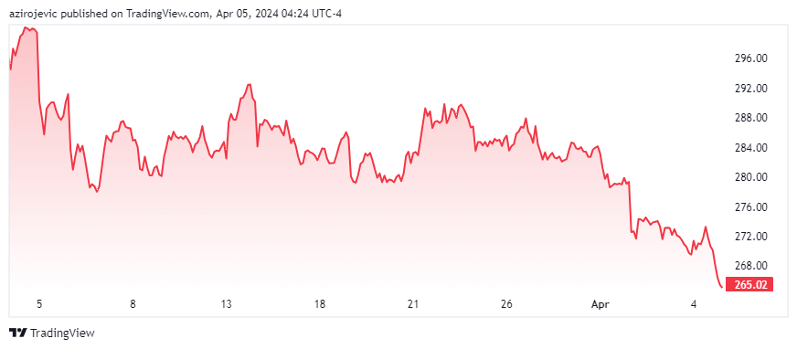 Palo Alto stock price 1-month chart
