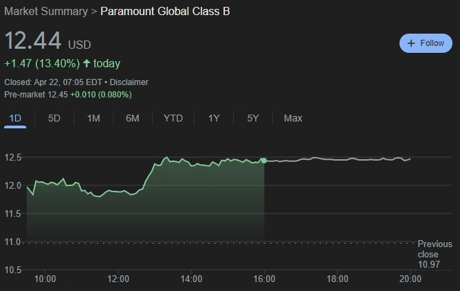 PARA stock 24-hour price chart. Source: Google Finance