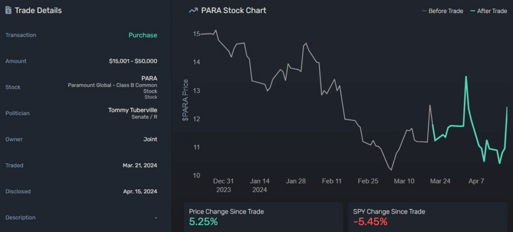 PARA stock purchase by Tuberville and its performance since. Source: Quiver Quantitative