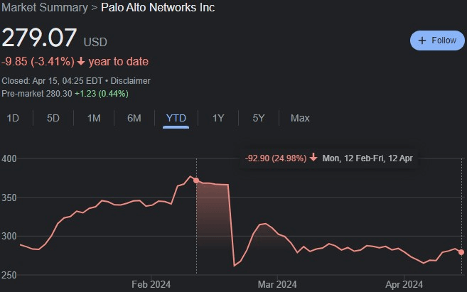 Palo Alto stock performance since Nancy Pelosi's purchase. Source: Google Finance