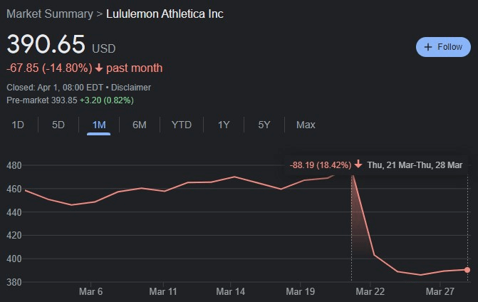 Post-earnings dip of LULU stock. Source: Google Finance
