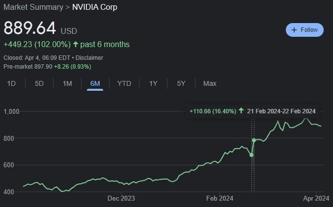 Post-earnings surge of NVDA stock price. Source: Google Finance
