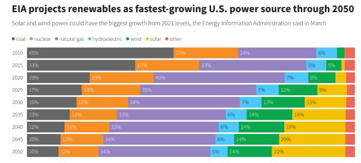 Projected growth for sources of renewable energy by 2025. Source: Reuters
