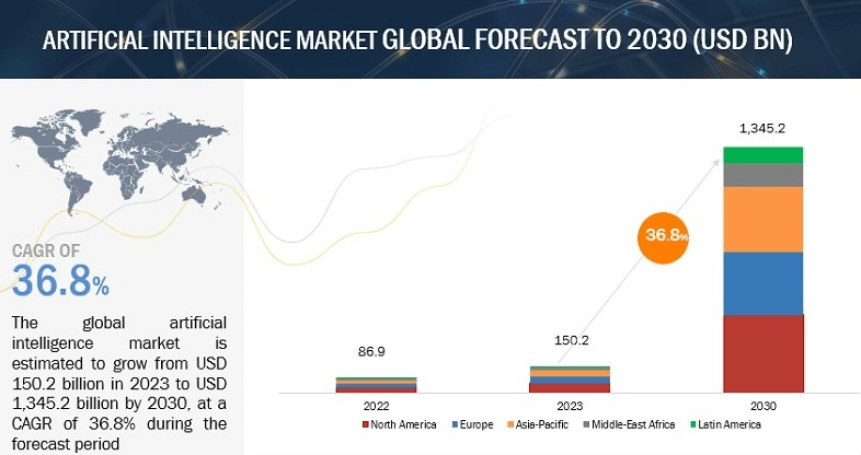 Projected regional growth for the AI market by 2030. Source: Markets and Markets
