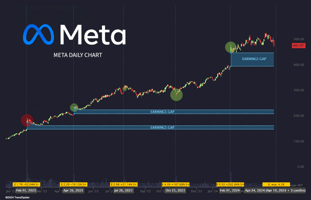 Rise in META stock price post-earnings. Source: TrendSpider
