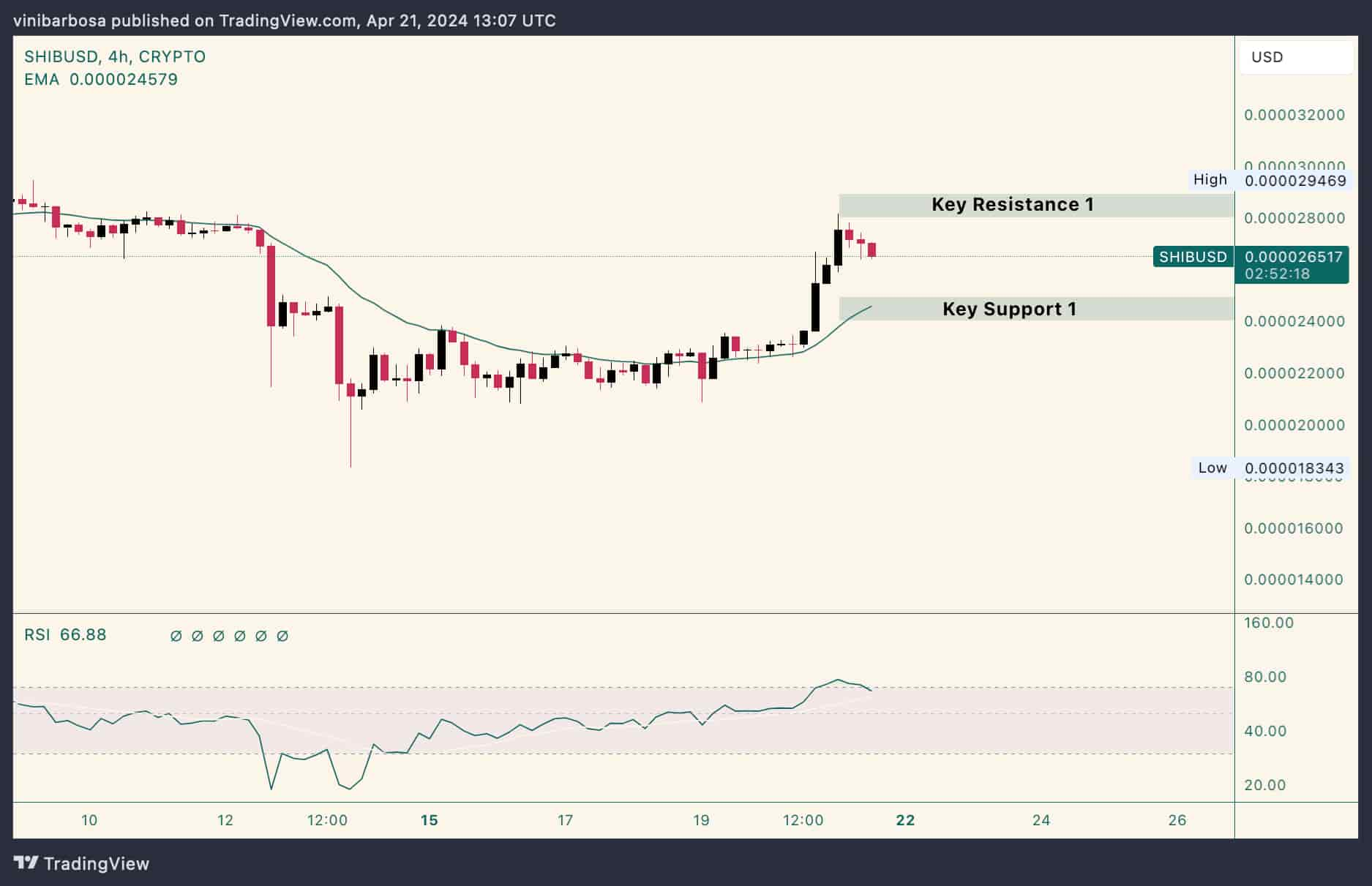 SHIB Key Support And Resistance Levels To Watch This Week