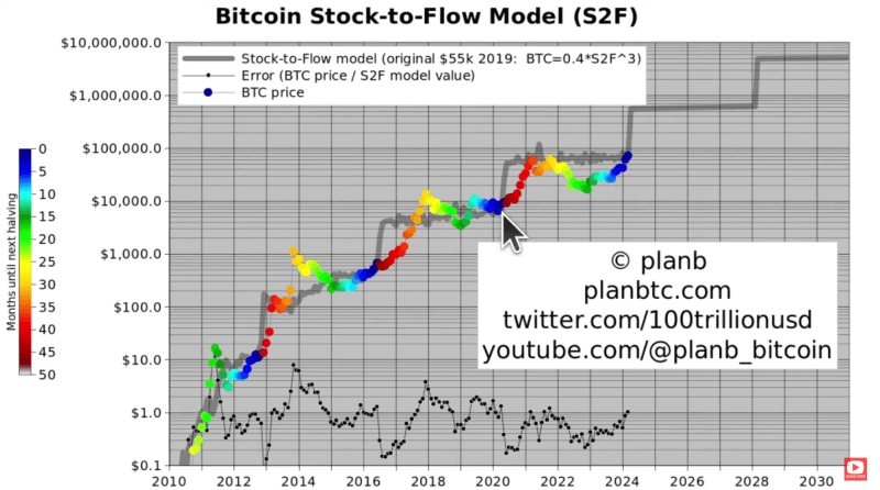 PlanB Bitcoin price prediction for 2024 and 2025