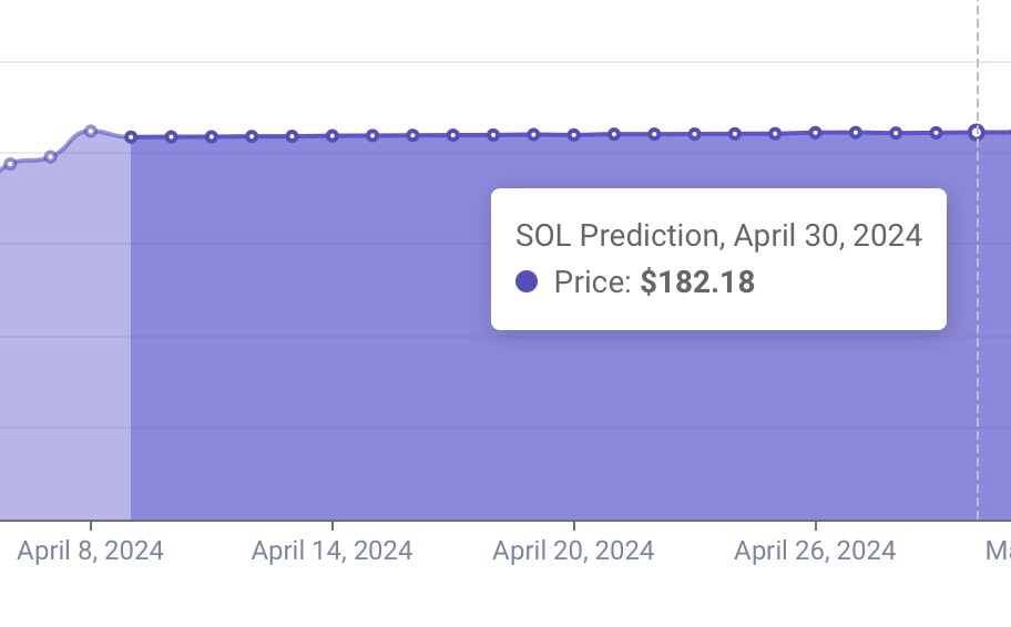 Machine learning algorithm sets Solana price for April 30, 2024