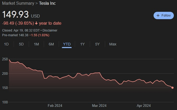TSLA stock YTD price chart. Source: Google Finance
