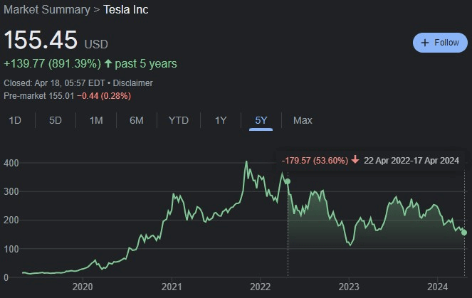 TSLA stock return since the implementation of the strategy. Source: Google Finance
