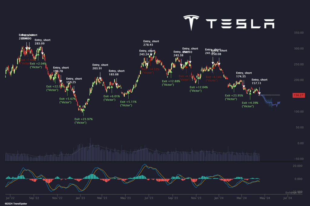 TSLA stock strategy entry and exit points with returns. Source: TrendSpider
