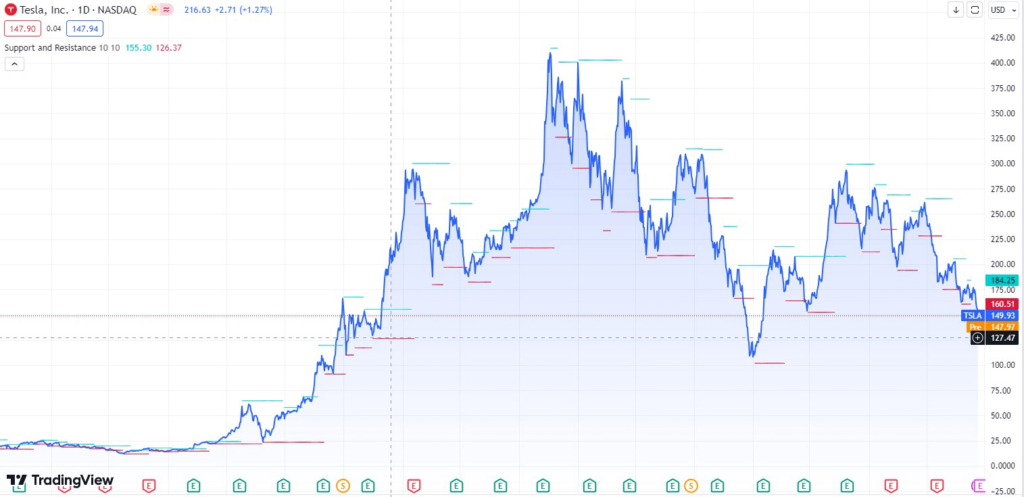 TSLA stock support and resistance levels. Source: TradingView
