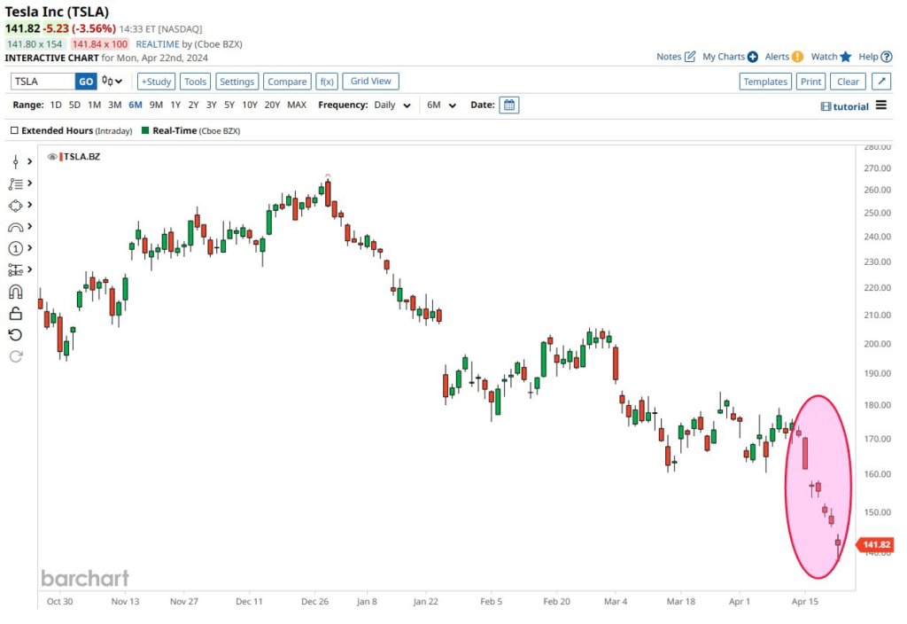 Tear drop pattern on TSLA stock price chart. Source: Barchart
