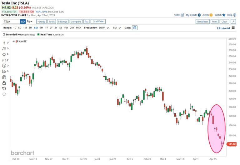 Tesla Stock Alert: Dire Predictions Suggest A Fall Toward $100