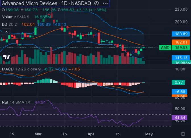 Technical indicators for AMD stock. Source: TradingView
