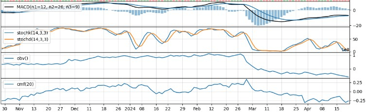 Технические индикаторы акций SNOW. Источник: Кавут