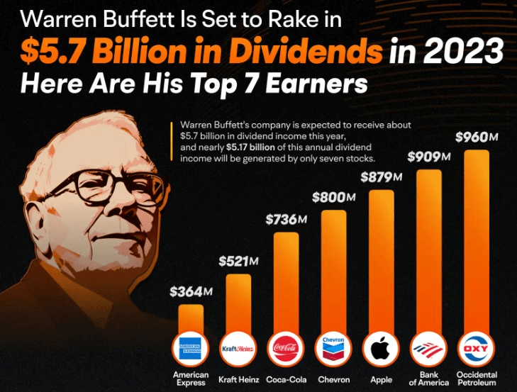 Top dividend earners in Buffett's portfolio. Source: moomoo
