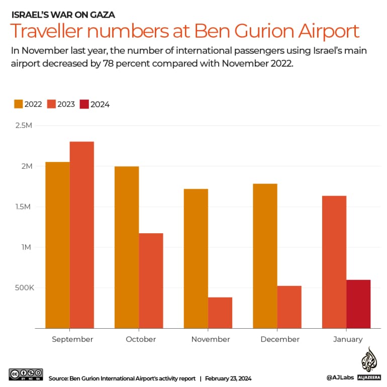 What happens to the stock market if we go to war: Traveler numbers at Ben Gurion Airport. 