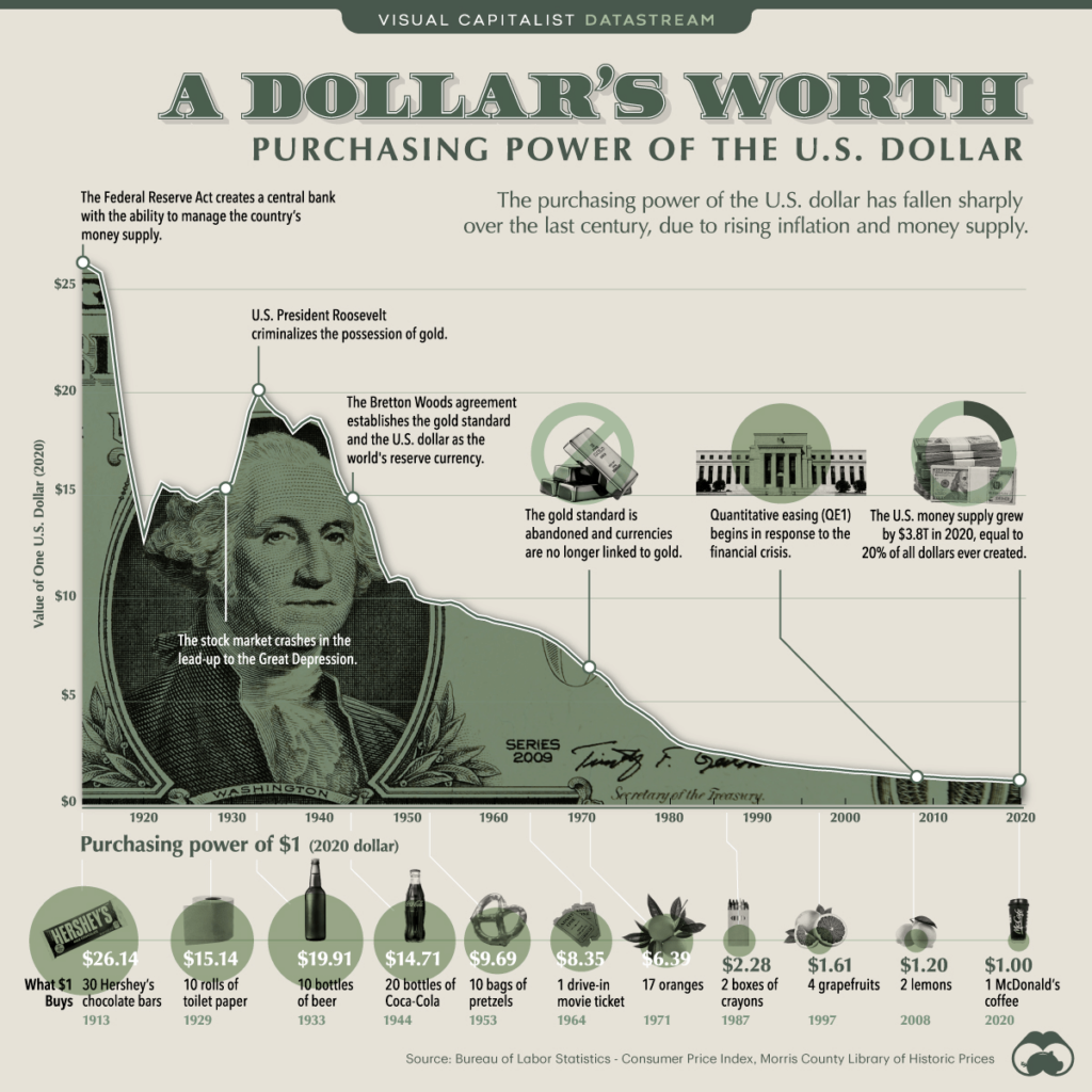 US dollar buying power over the decades. Source: Visual Capitalist
