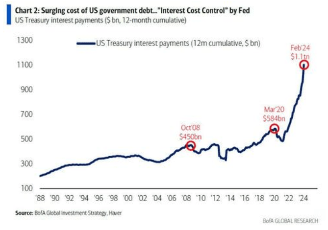US treasury interest payments increase. Source: Barchart
