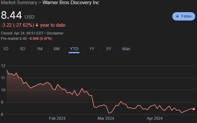 WBD stock YTD price chart. Source: Google Finance
