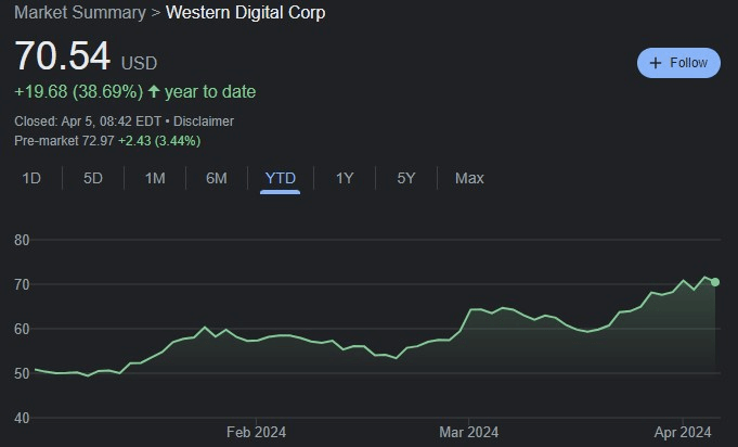 WDC stock YTD price chart. Source: Google Finance
