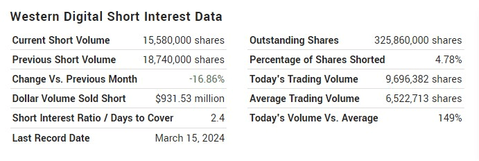 WDC stock short-interest data. Source: Market Watch
