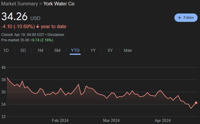 الرسم البياني لسعر سهم YORW منذ بداية العام. المصدر: جوجل فاينانس