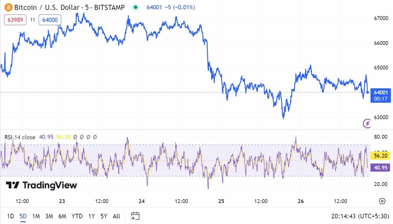 Bitcoin In ‘post-halving Danger Zone’; Here’s What It Means For Btc