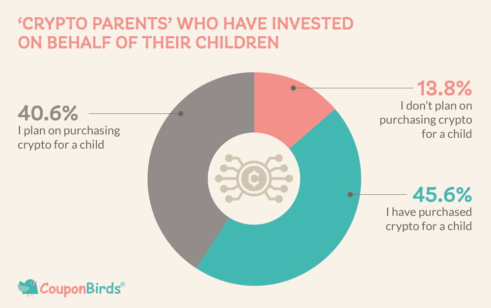 Long-term vision: Parents invest in crypto for their children’s future