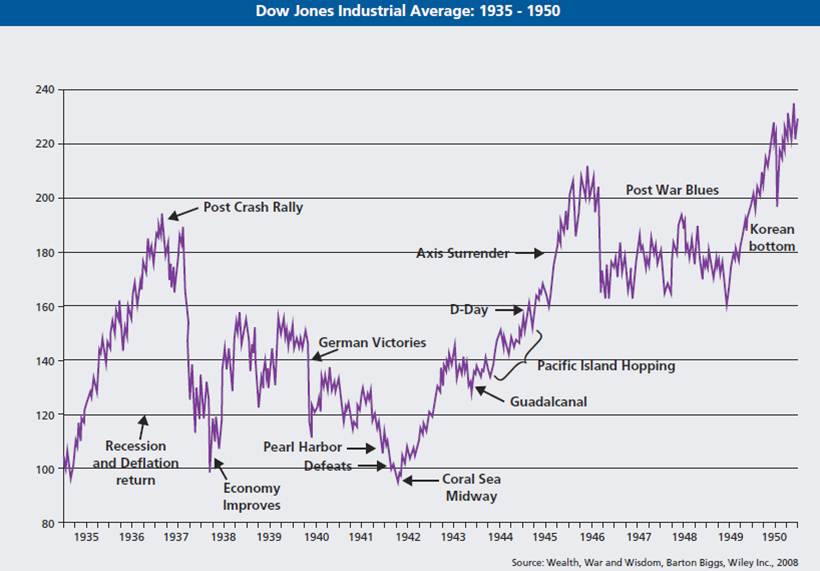 What happens to the stock market if we go to war: Dow Jones Industrial Average 1935-1950.