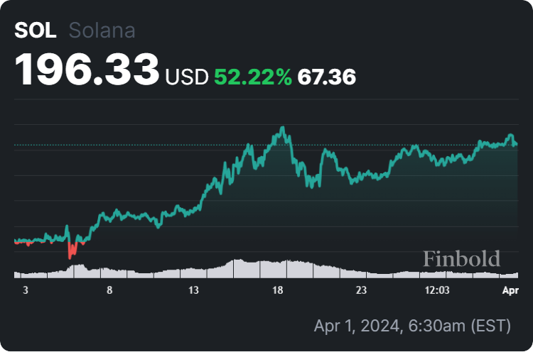 Solana price 30-day chart