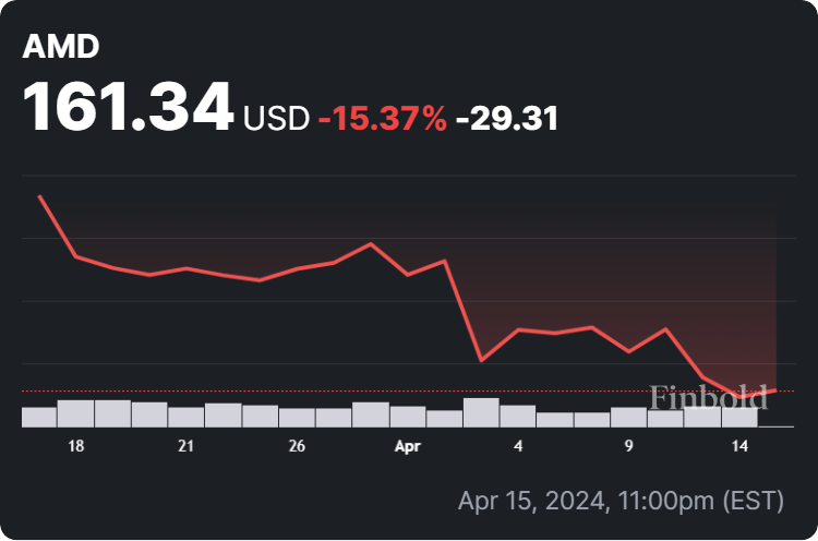 AMD price 30-day chart