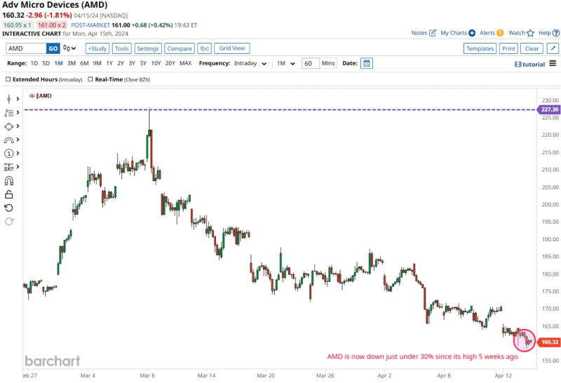 AMD stock price action analysis