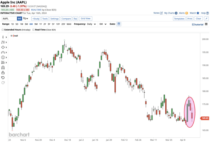 Apple stock price action analysis