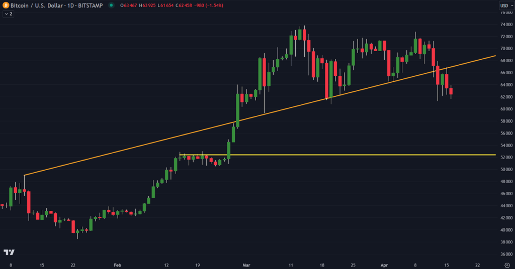 Bitcoin on the cusp of confirming key breakdown; How low can BTC go?