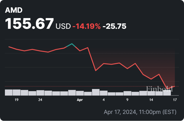 AMD stock price 30-day chart