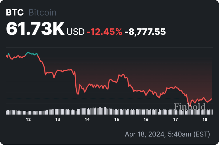 Bitcoin price 7-day chart