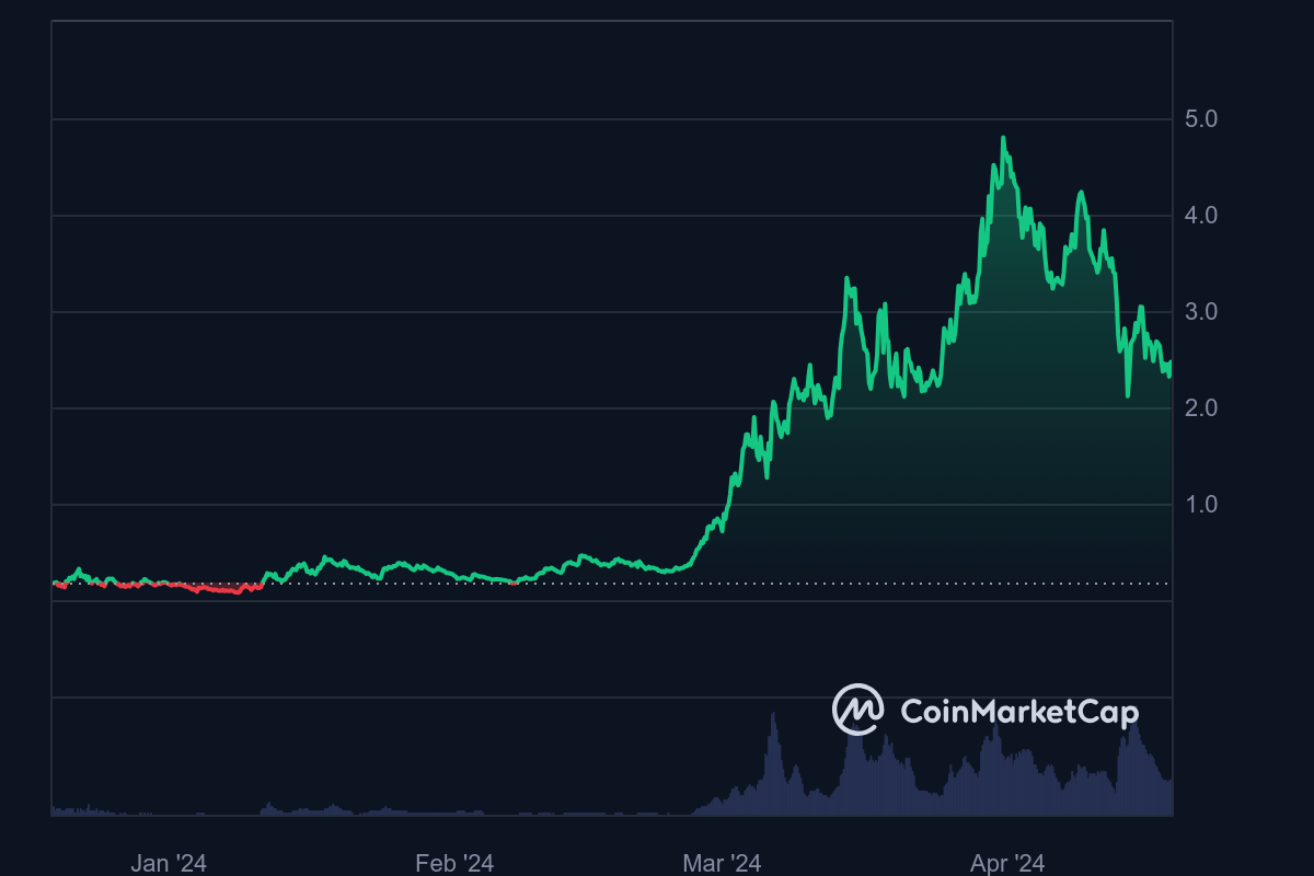 dogwifhat price all-time chart