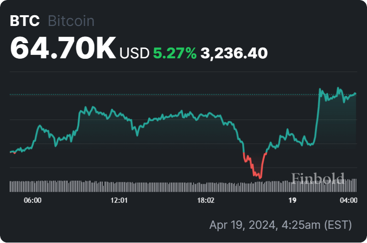 Gráfico de 24 horas do preço do Bitcoin