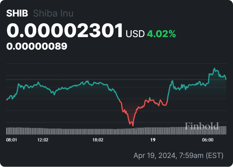 Shiba Inu price 24-hour chart