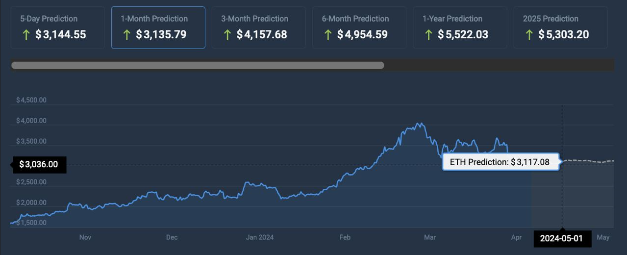 AI predicts Ethereum price for May 1, 2024