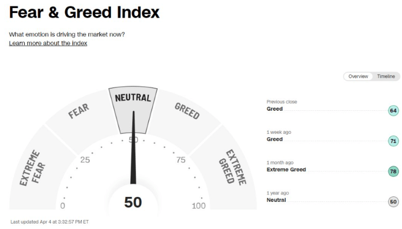 Stock market fear & greed index
