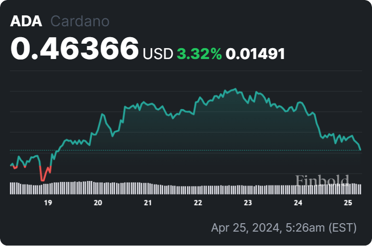 Cardano price 7-day chart. Source: Finbold