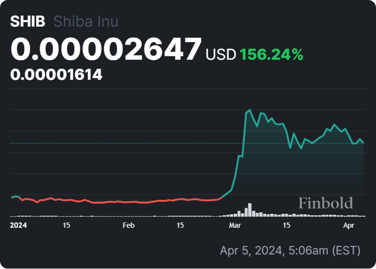 Shiba Inu price year-to-date (YTD) chart