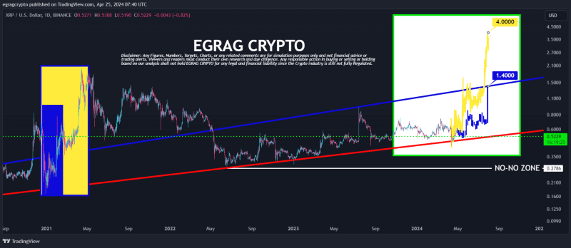 XRP price action analysis and prediction. Source: Egrag Crypto