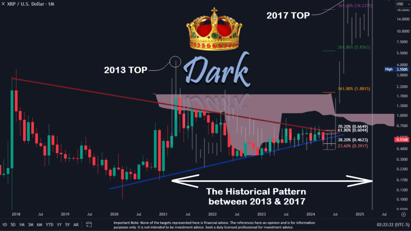XRP price action analysis and prediction. Source: Dark Defender