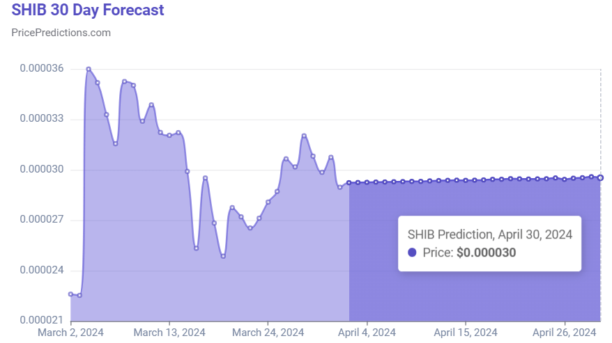Machine learning algorithm predicts SHIB price for April 30, 2024