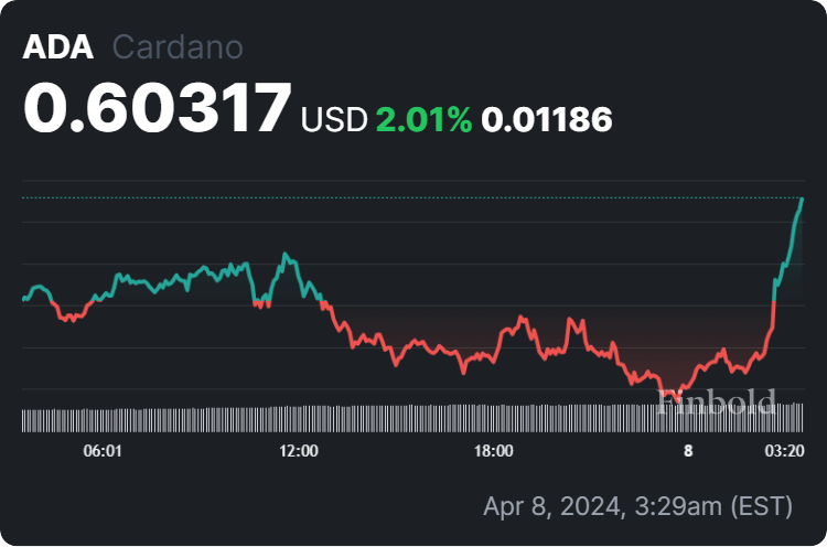 Cardano price 24-hour chart